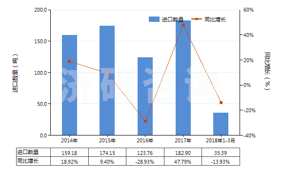 2014-2018年3月中國(guó)頭孢克羅及其鹽(HS29419058)進(jìn)口量及增速統(tǒng)計(jì)